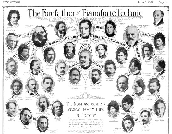 Czerny is in the center top of this image. He influenced many!